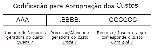 codificacao custeio