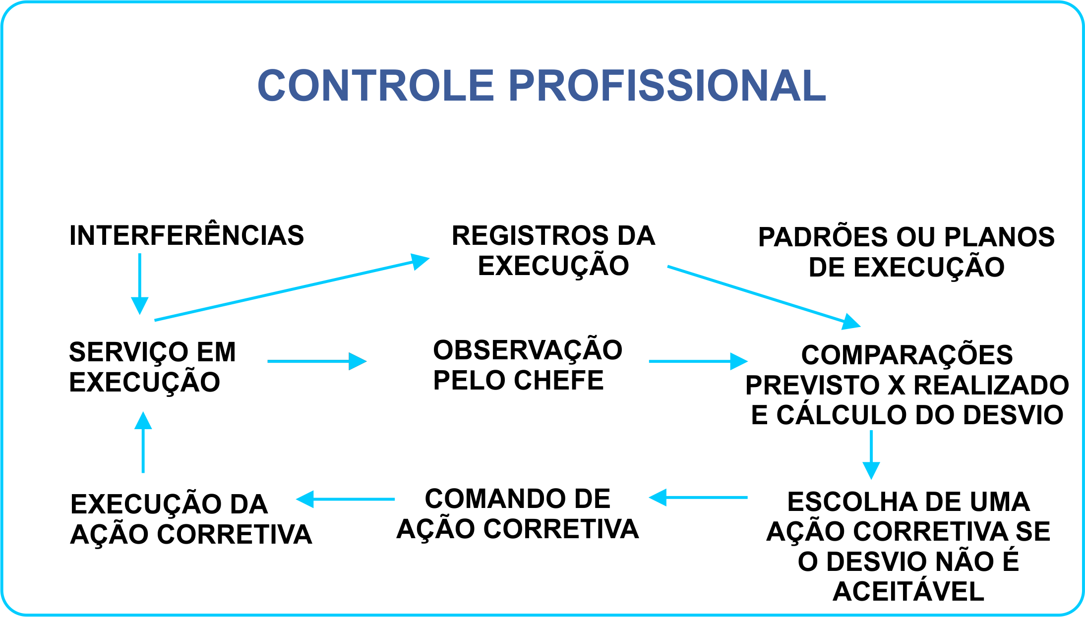 controle profissional