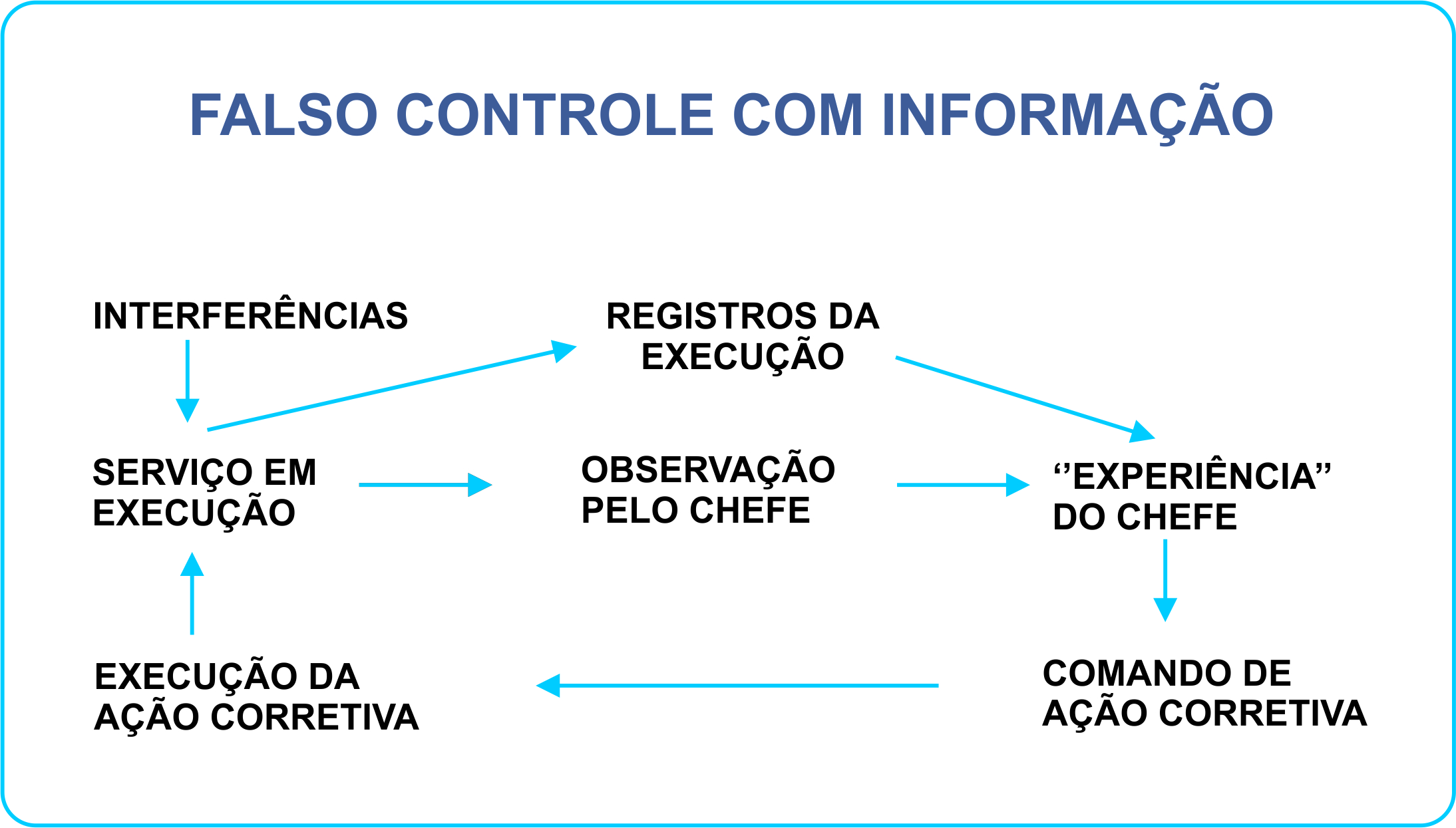 Falso controle com informação