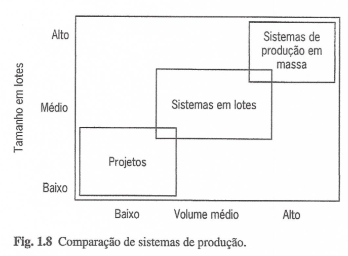 comparacao sistemas de producao lote vs projeto