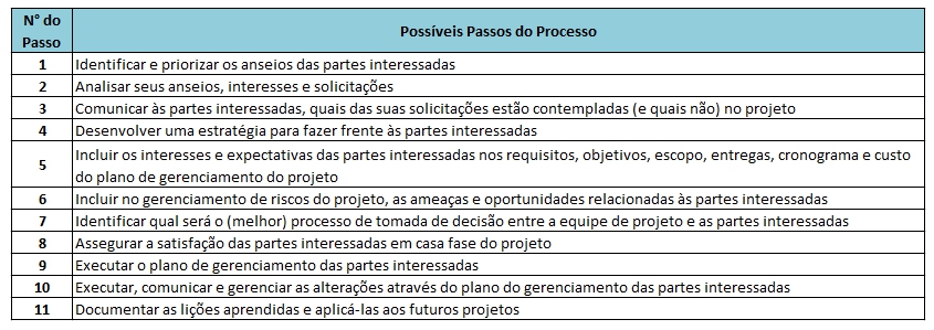 passos partes interessadas